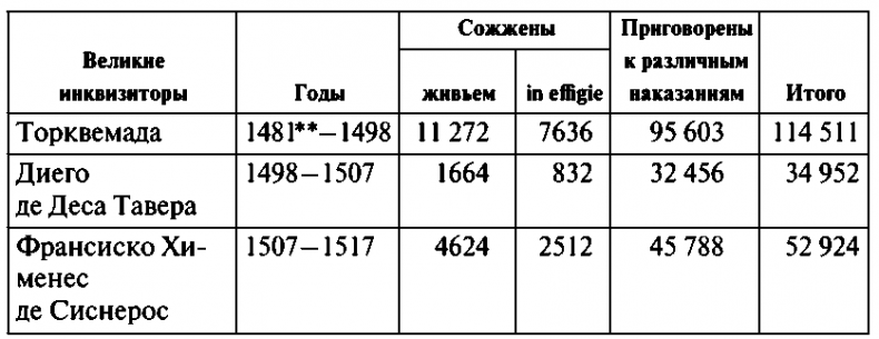 История испанской инквизиции