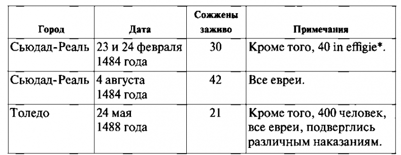 История испанской инквизиции