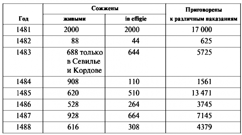 История испанской инквизиции