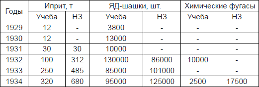 Новичок. История тайного оружия