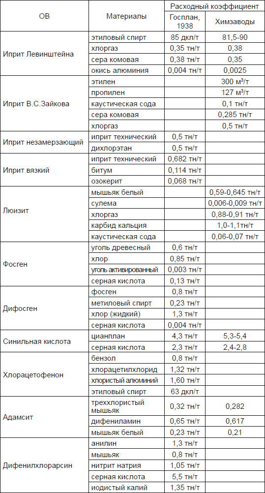 Новичок. История тайного оружия