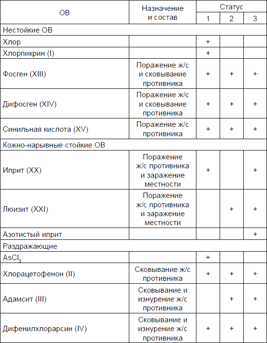 Новичок. История тайного оружия