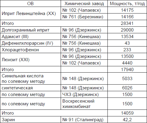 Новичок. История тайного оружия