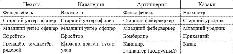 Русская армия 1812 года. Устройство и боевые действия