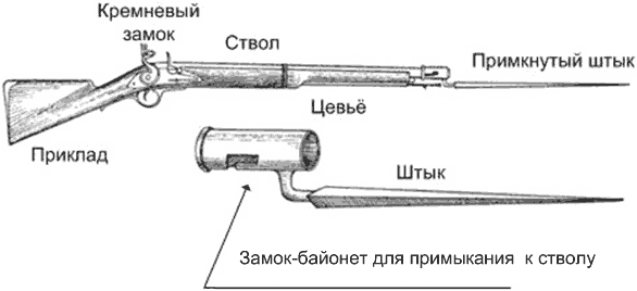 Русская армия 1812 года. Устройство и боевые действия