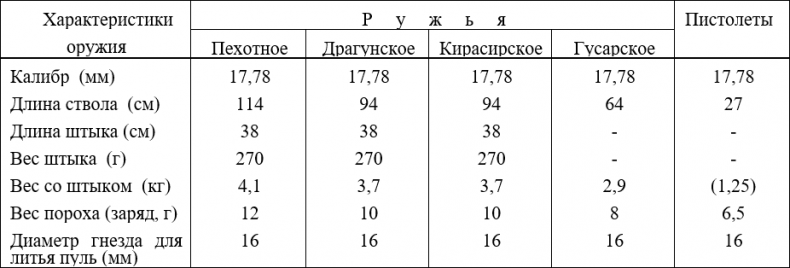 Русская армия 1812 года. Устройство и боевые действия