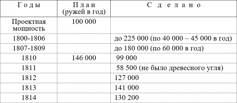 Русская армия 1812 года. Устройство и боевые действия