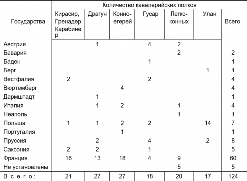 Русская армия 1812 года. Устройство и боевые действия