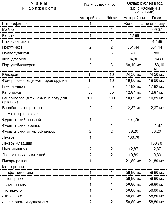 Русская армия 1812 года. Устройство и боевые действия