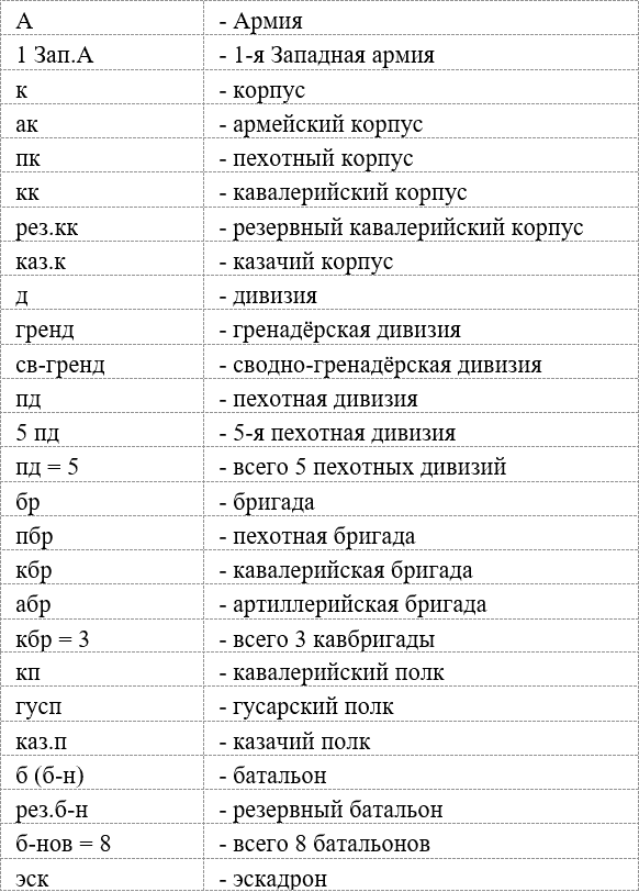 Русская армия 1812 года. Устройство и боевые действия