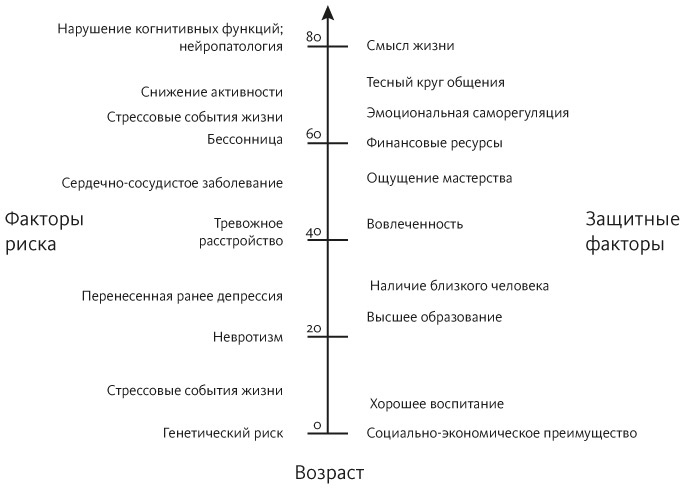 Счастливое старение. Рекомендации нейробиолога о том, как жить долго и хорошо