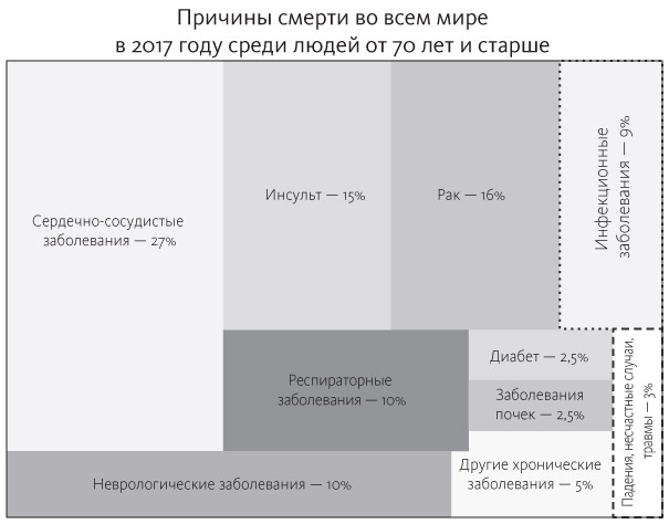 Счастливое старение. Рекомендации нейробиолога о том, как жить долго и хорошо