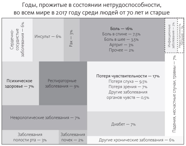 Счастливое старение. Рекомендации нейробиолога о том, как жить долго и хорошо