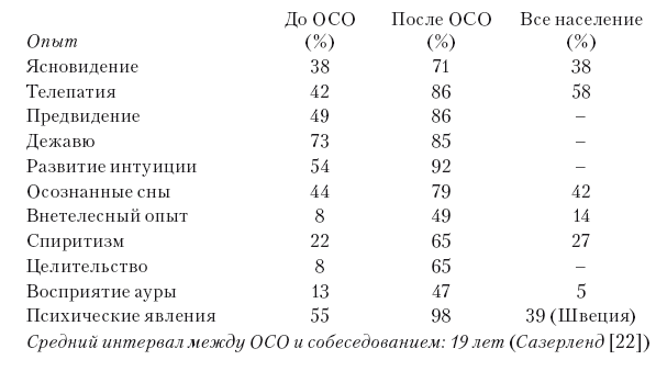 Сознание за пределами жизни. Наука о жизни после смерти