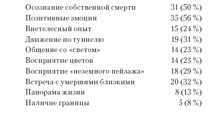 Сознание за пределами жизни. Наука о жизни после смерти