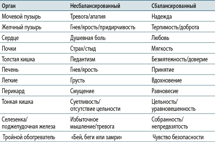 Тело исцеляет само себя. Глубокое изучение работы мышц и их связи с эмоциями