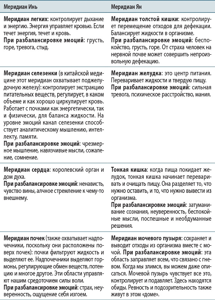 Тело исцеляет само себя. Глубокое изучение работы мышц и их связи с эмоциями