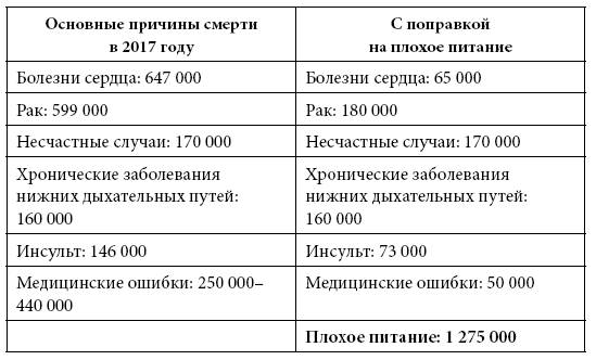 Правила еды. Передовые идеи в области питания, которые позволят предотвратить распространенные заболевания