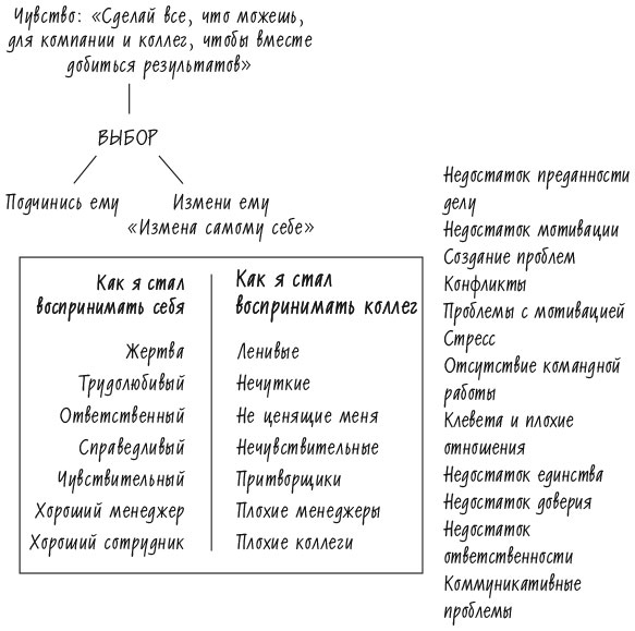 Лидерство и самообман. Жизнь, свободная от шор