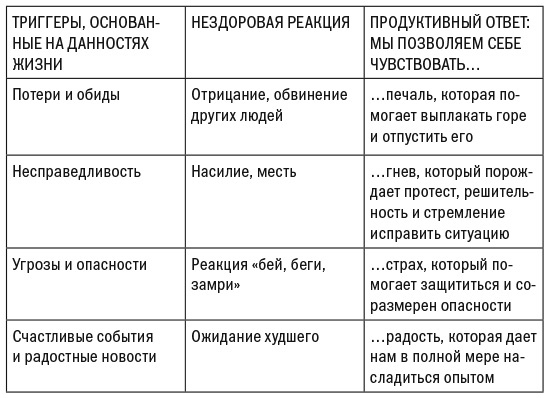 Эмоциональные триггеры. Как понять, что вас огорчает, злит или пугает, и обратить реакцию в ресурс