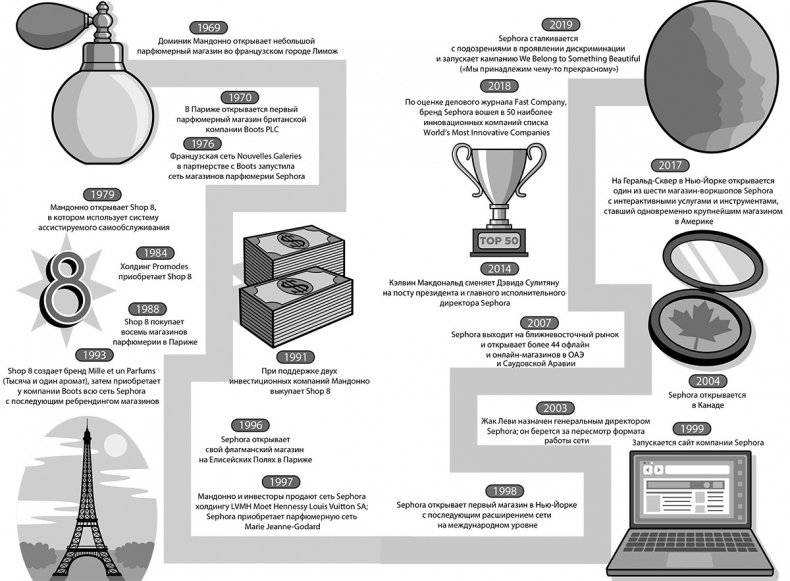 Sephora. Бренд, навсегда изменивший индустрию красоты