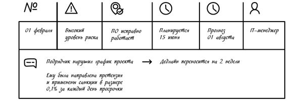 Менеджмент на скорость