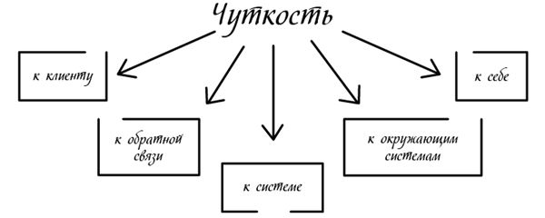 Менеджмент на скорость