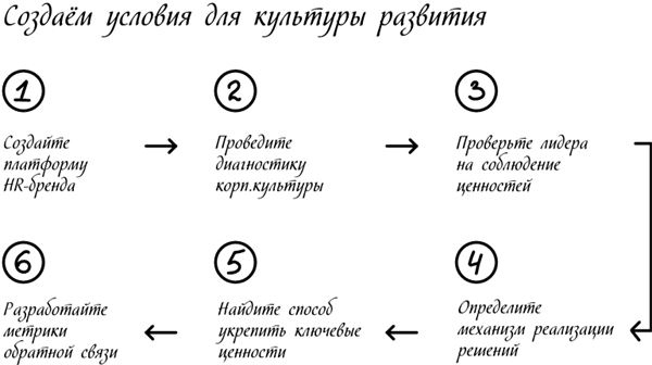 Менеджмент на скорость