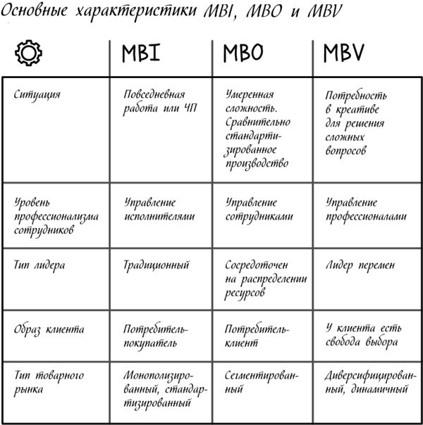 Менеджмент на скорость