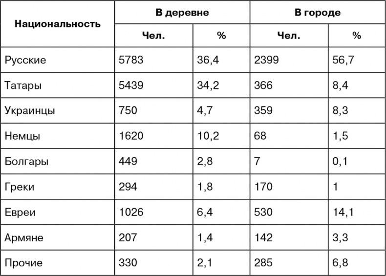 Крым под оккупацией