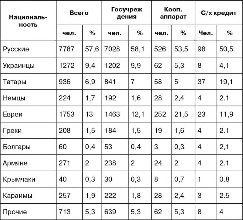 Крым под оккупацией