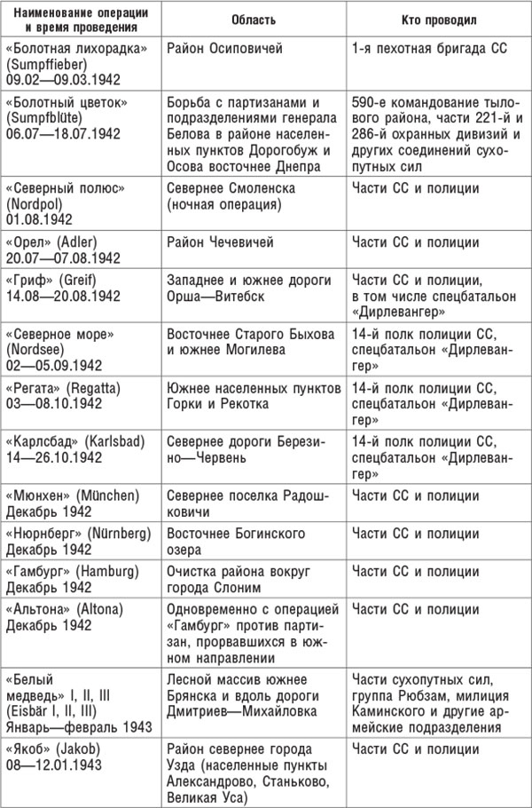 Война в немецком тылу. Оккупационные власти против советских партизан. 1941—1944