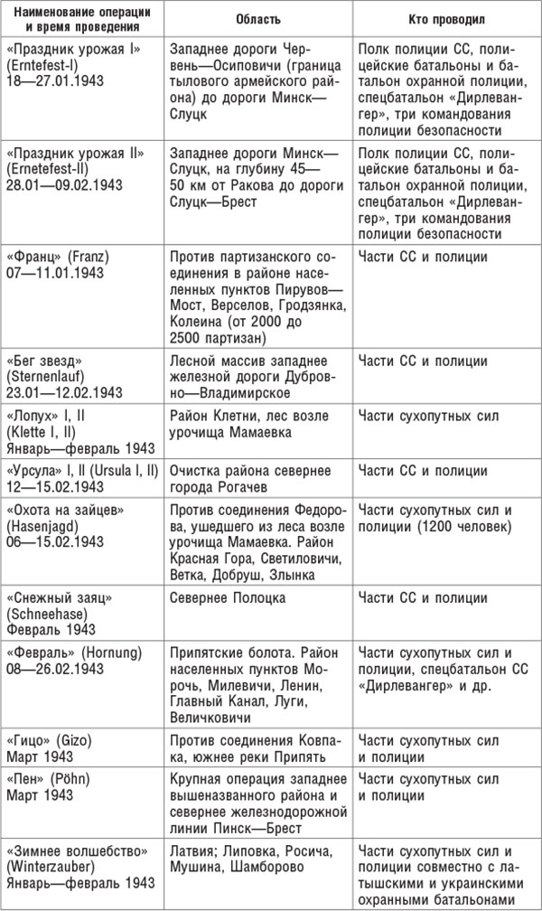 Война в немецком тылу. Оккупационные власти против советских партизан. 1941—1944