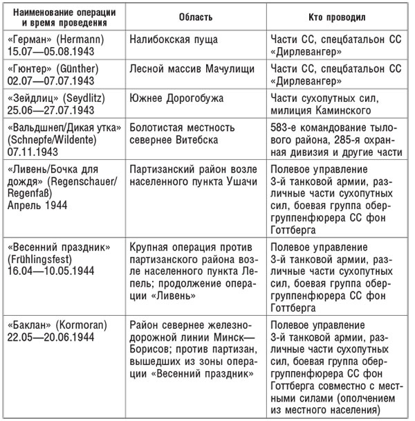 Война в немецком тылу. Оккупационные власти против советских партизан. 1941—1944