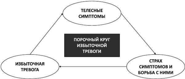 Психосоматика. Как выйти из адского круга панических атак, беспокойства, стресса и тревожных состояний. 20 работающих способов