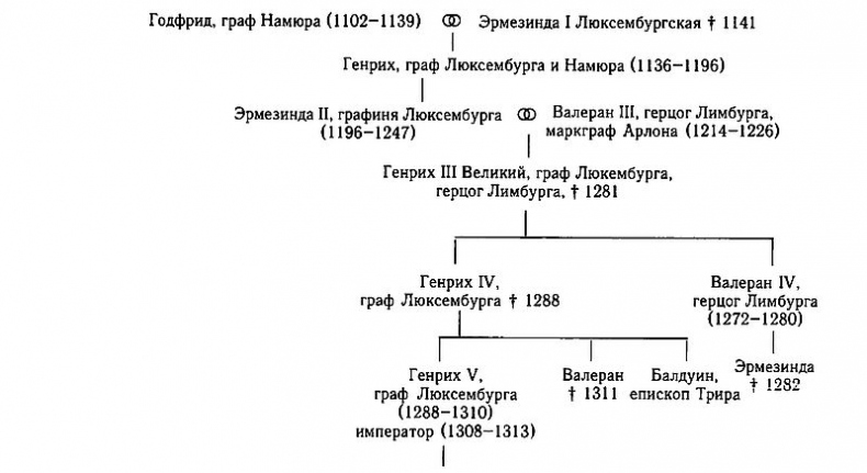 Иоанн Слепой. Граф Люксембурга, король Чехии