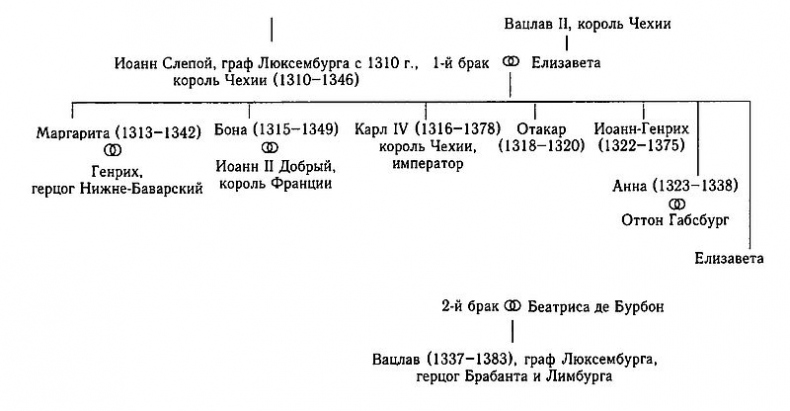 Иоанн Слепой. Граф Люксембурга, король Чехии