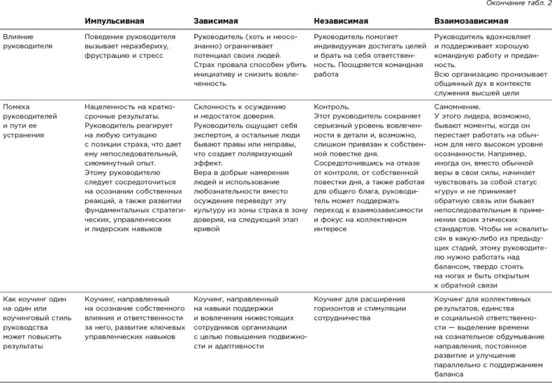 Коучинг. Основные принципы и практики коучинга и лидерства