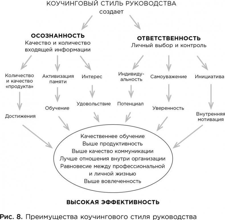 Коучинг. Основные принципы и практики коучинга и лидерства