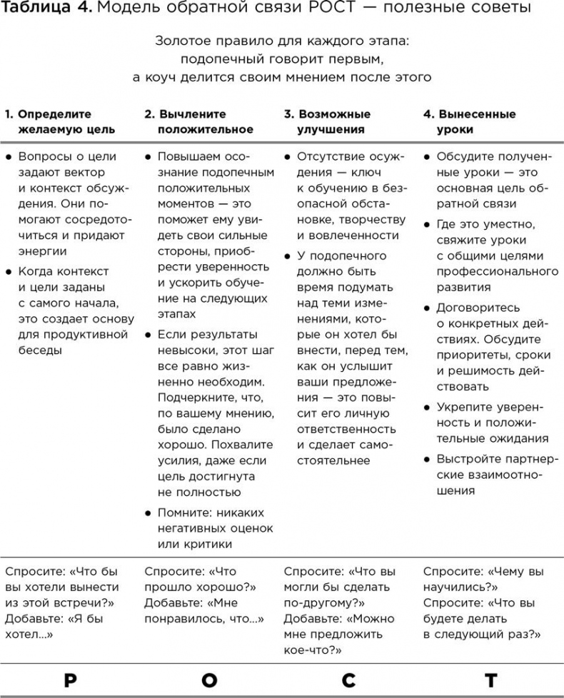 Коучинг. Основные принципы и практики коучинга и лидерства