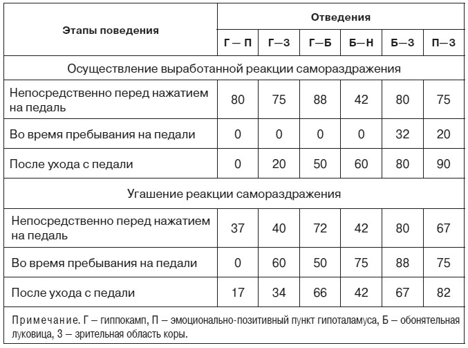 Эмоциональный мозг