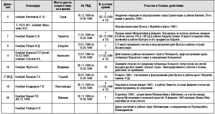 Пехота Сталина в «Зимней войне». Обойти «Линию Маннергейма»