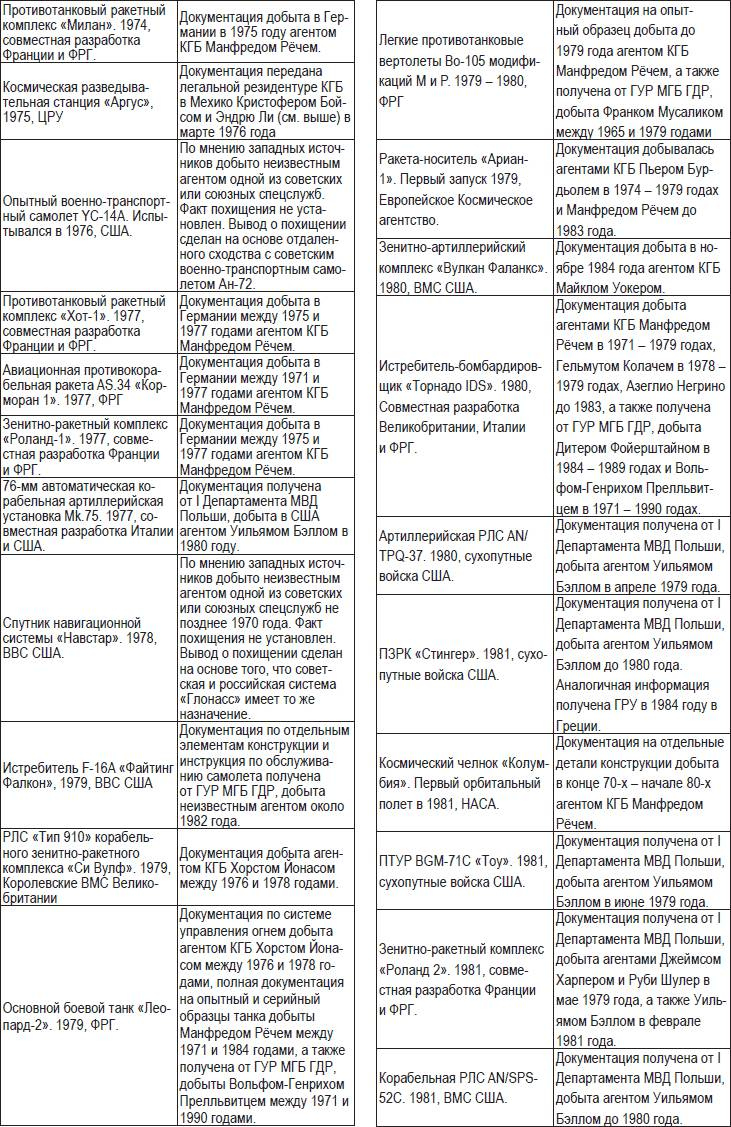 Внешняя разведка СССР – России. 1946–2020 годы. История, структура и кадры