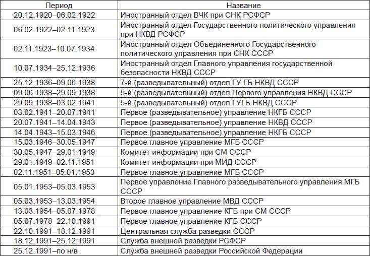 Внешняя разведка СССР – России. 1946–2020 годы. История, структура и кадры