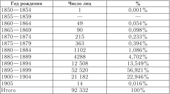 Русский офицерский корпус в годы Гражданской войны. Противостояние командных кадров. 1917–1922 гг.