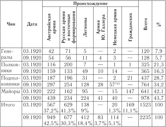 Русский офицерский корпус в годы Гражданской войны. Противостояние командных кадров. 1917–1922 гг.