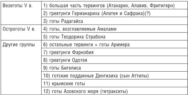 Готы и славяне. На пути к государственности III-IVвв