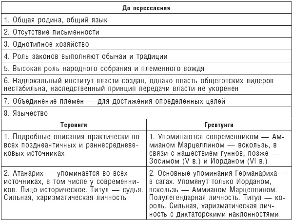 Готы и славяне. На пути к государственности III-IVвв