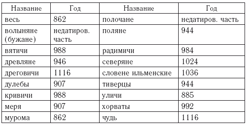 Рождение Древней Руси. Взгляд из XXI века