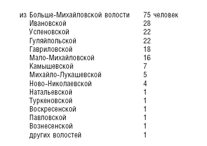 Махновщина. Крестьянское движение в степной Украине в годы Гражданской войны